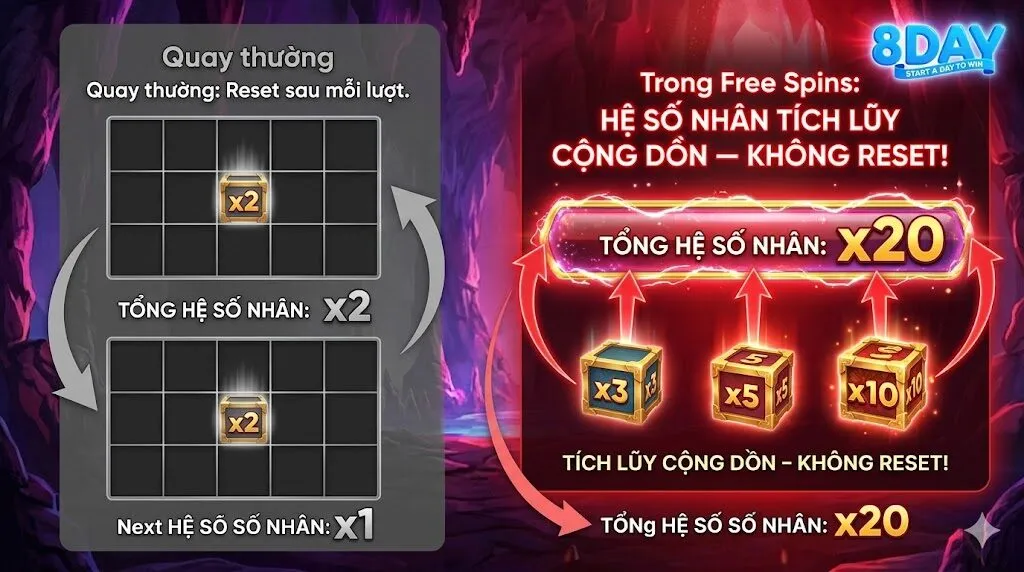 Hướng dẫn chi tiết tính năng hệ số nhân tích lũy cộng dồn không reset trong vòng quay miễn phí của game Ali Baba 8Day.